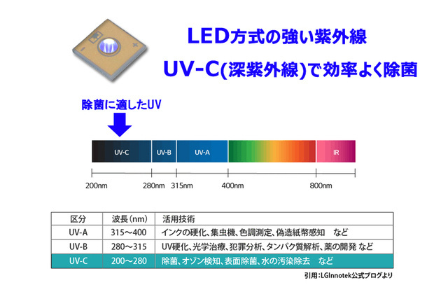 UV-C LED技術で除菌